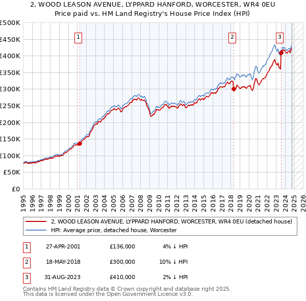 2, WOOD LEASON AVENUE, LYPPARD HANFORD, WORCESTER, WR4 0EU: Price paid vs HM Land Registry's House Price Index