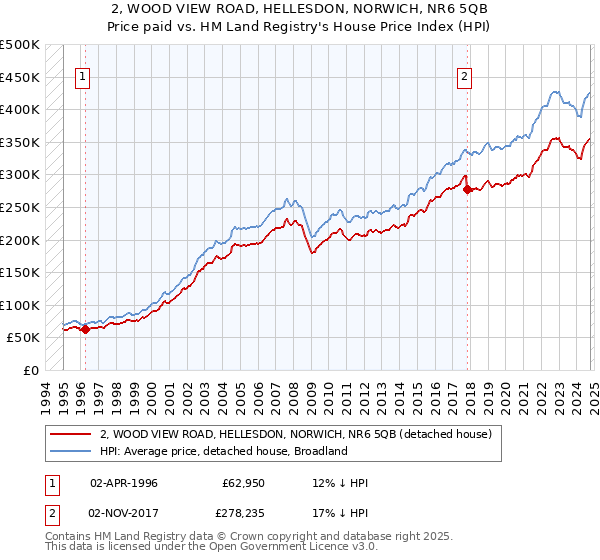 2, WOOD VIEW ROAD, HELLESDON, NORWICH, NR6 5QB: Price paid vs HM Land Registry's House Price Index