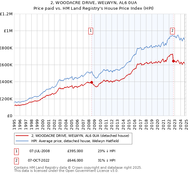 2, WOODACRE DRIVE, WELWYN, AL6 0UA: Price paid vs HM Land Registry's House Price Index