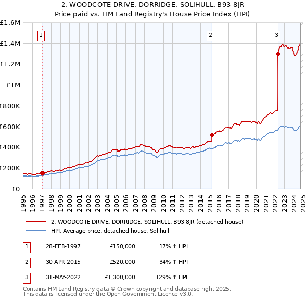 2, WOODCOTE DRIVE, DORRIDGE, SOLIHULL, B93 8JR: Price paid vs HM Land Registry's House Price Index