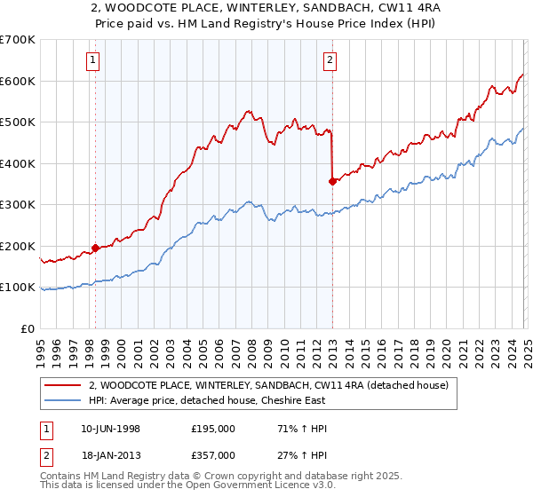 2, WOODCOTE PLACE, WINTERLEY, SANDBACH, CW11 4RA: Price paid vs HM Land Registry's House Price Index