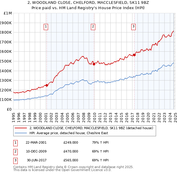 2, WOODLAND CLOSE, CHELFORD, MACCLESFIELD, SK11 9BZ: Price paid vs HM Land Registry's House Price Index