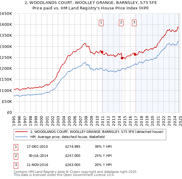 2, WOODLANDS COURT, WOOLLEY GRANGE, BARNSLEY, S75 5FE: Price paid vs HM Land Registry's House Price Index