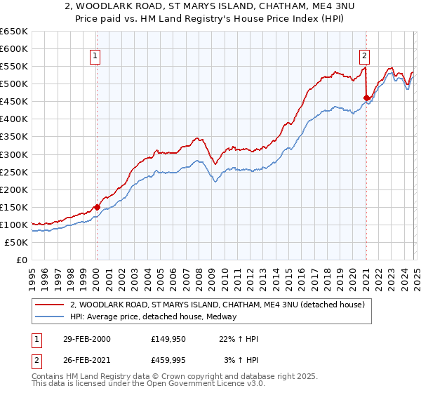 2, WOODLARK ROAD, ST MARYS ISLAND, CHATHAM, ME4 3NU: Price paid vs HM Land Registry's House Price Index