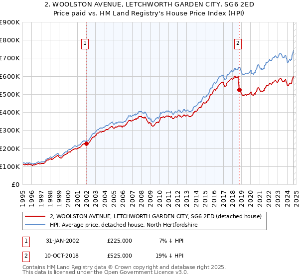 2, WOOLSTON AVENUE, LETCHWORTH GARDEN CITY, SG6 2ED: Price paid vs HM Land Registry's House Price Index