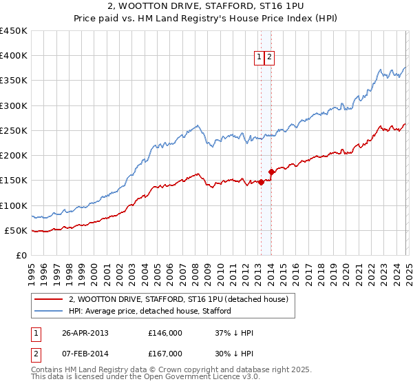 2, WOOTTON DRIVE, STAFFORD, ST16 1PU: Price paid vs HM Land Registry's House Price Index