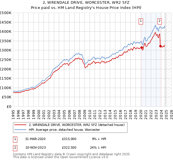 2, WRENDALE DRIVE, WORCESTER, WR2 5FZ: Price paid vs HM Land Registry's House Price Index