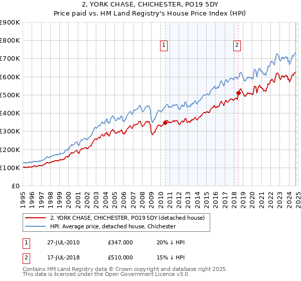 2, YORK CHASE, CHICHESTER, PO19 5DY: Price paid vs HM Land Registry's House Price Index