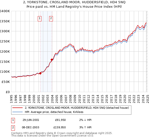 2, YORKSTONE, CROSLAND MOOR, HUDDERSFIELD, HD4 5NQ: Price paid vs HM Land Registry's House Price Index