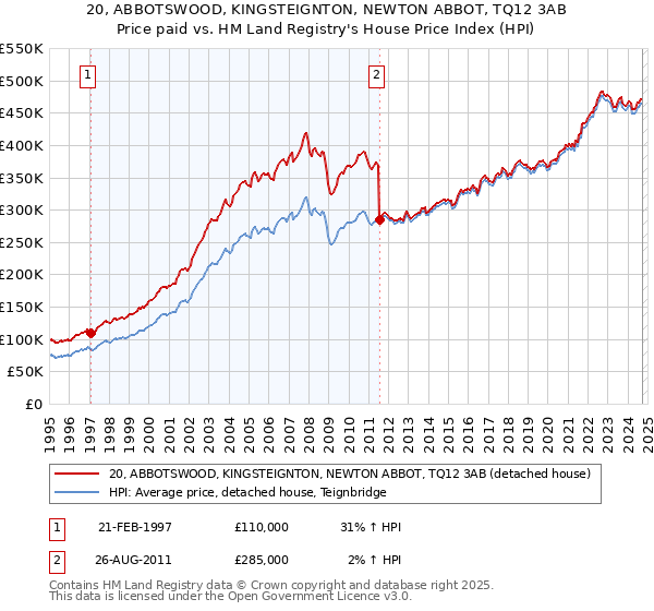 20, ABBOTSWOOD, KINGSTEIGNTON, NEWTON ABBOT, TQ12 3AB: Price paid vs HM Land Registry's House Price Index