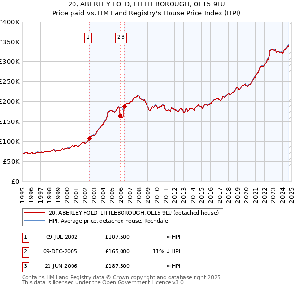 20, ABERLEY FOLD, LITTLEBOROUGH, OL15 9LU: Price paid vs HM Land Registry's House Price Index