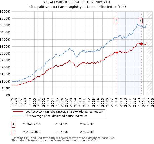 20, ALFORD RISE, SALISBURY, SP2 9FH: Price paid vs HM Land Registry's House Price Index