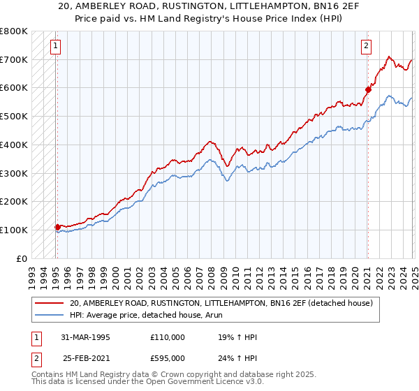 20, AMBERLEY ROAD, RUSTINGTON, LITTLEHAMPTON, BN16 2EF: Price paid vs HM Land Registry's House Price Index