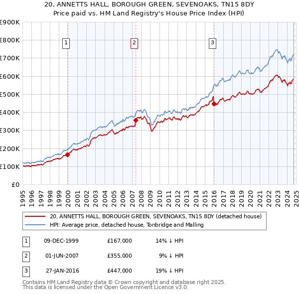 20, ANNETTS HALL, BOROUGH GREEN, SEVENOAKS, TN15 8DY: Price paid vs HM Land Registry's House Price Index