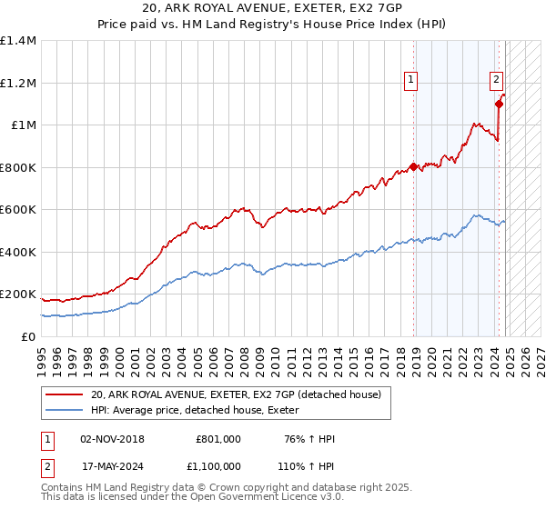 20, ARK ROYAL AVENUE, EXETER, EX2 7GP: Price paid vs HM Land Registry's House Price Index