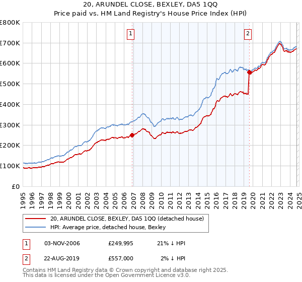 20, ARUNDEL CLOSE, BEXLEY, DA5 1QQ: Price paid vs HM Land Registry's House Price Index