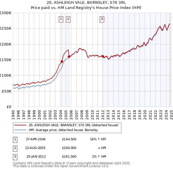 20, ASHLEIGH VALE, BARNSLEY, S70 3RL: Price paid vs HM Land Registry's House Price Index