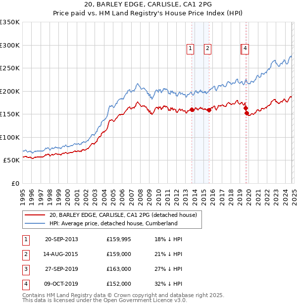 20, BARLEY EDGE, CARLISLE, CA1 2PG: Price paid vs HM Land Registry's House Price Index