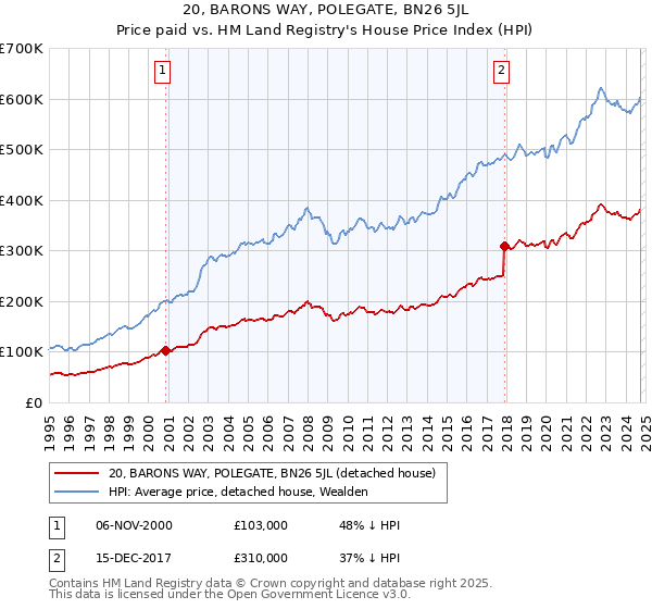 20, BARONS WAY, POLEGATE, BN26 5JL: Price paid vs HM Land Registry's House Price Index