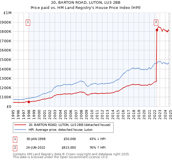 20, BARTON ROAD, LUTON, LU3 2BB: Price paid vs HM Land Registry's House Price Index