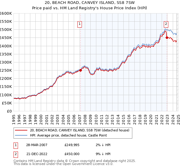 20, BEACH ROAD, CANVEY ISLAND, SS8 7SW: Price paid vs HM Land Registry's House Price Index