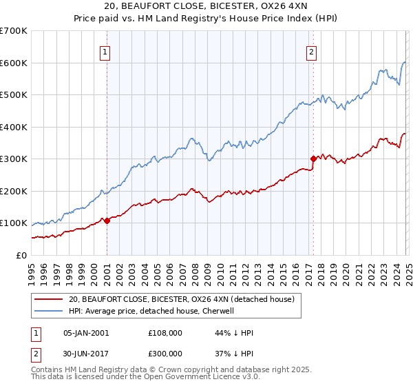 20, BEAUFORT CLOSE, BICESTER, OX26 4XN: Price paid vs HM Land Registry's House Price Index