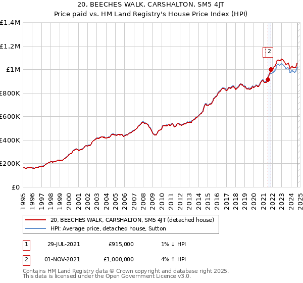 20, BEECHES WALK, CARSHALTON, SM5 4JT: Price paid vs HM Land Registry's House Price Index