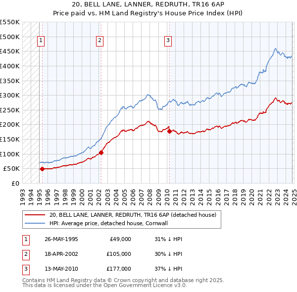 20, BELL LANE, LANNER, REDRUTH, TR16 6AP: Price paid vs HM Land Registry's House Price Index