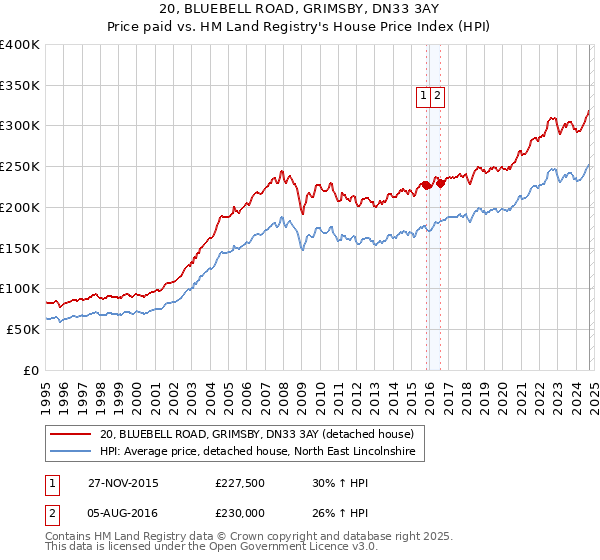 20, BLUEBELL ROAD, GRIMSBY, DN33 3AY: Price paid vs HM Land Registry's House Price Index