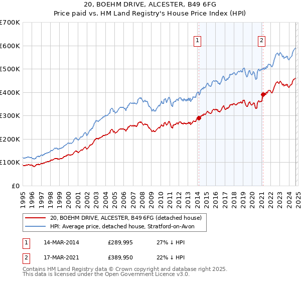 20, BOEHM DRIVE, ALCESTER, B49 6FG: Price paid vs HM Land Registry's House Price Index