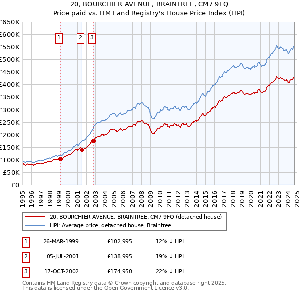 20, BOURCHIER AVENUE, BRAINTREE, CM7 9FQ: Price paid vs HM Land Registry's House Price Index