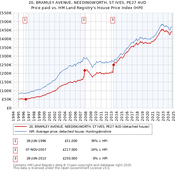 20, BRAMLEY AVENUE, NEEDINGWORTH, ST IVES, PE27 4UD: Price paid vs HM Land Registry's House Price Index