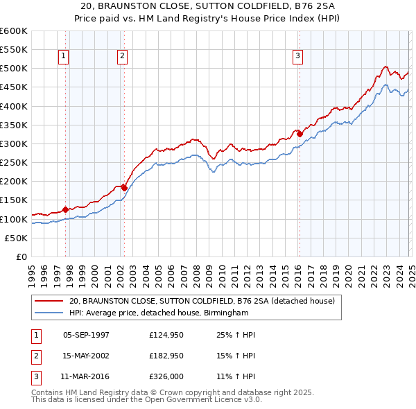 20, BRAUNSTON CLOSE, SUTTON COLDFIELD, B76 2SA: Price paid vs HM Land Registry's House Price Index