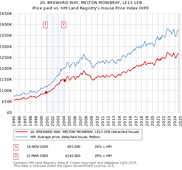 20, BREWARD WAY, MELTON MOWBRAY, LE13 1EB: Price paid vs HM Land Registry's House Price Index