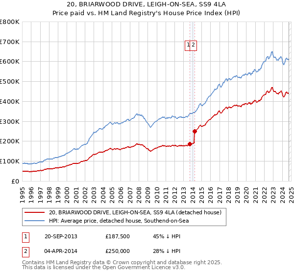 20, BRIARWOOD DRIVE, LEIGH-ON-SEA, SS9 4LA: Price paid vs HM Land Registry's House Price Index