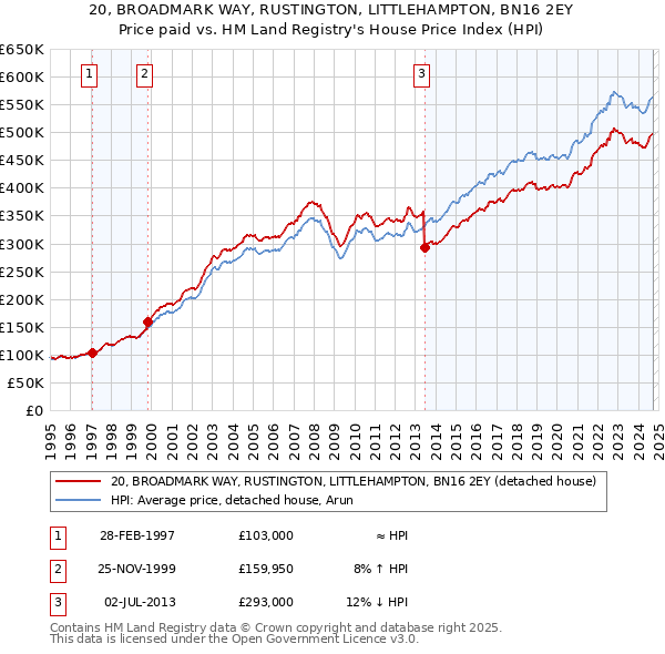 20, BROADMARK WAY, RUSTINGTON, LITTLEHAMPTON, BN16 2EY: Price paid vs HM Land Registry's House Price Index