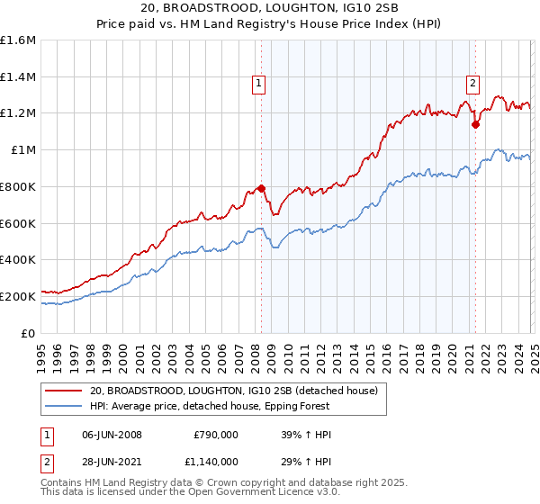 20, BROADSTROOD, LOUGHTON, IG10 2SB: Price paid vs HM Land Registry's House Price Index