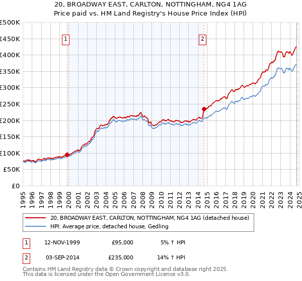 20, BROADWAY EAST, CARLTON, NOTTINGHAM, NG4 1AG: Price paid vs HM Land Registry's House Price Index