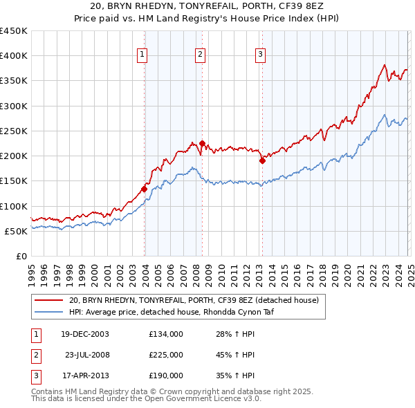 20, BRYN RHEDYN, TONYREFAIL, PORTH, CF39 8EZ: Price paid vs HM Land Registry's House Price Index