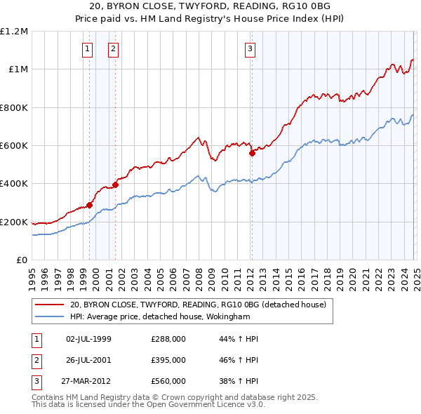 20, BYRON CLOSE, TWYFORD, READING, RG10 0BG: Price paid vs HM Land Registry's House Price Index