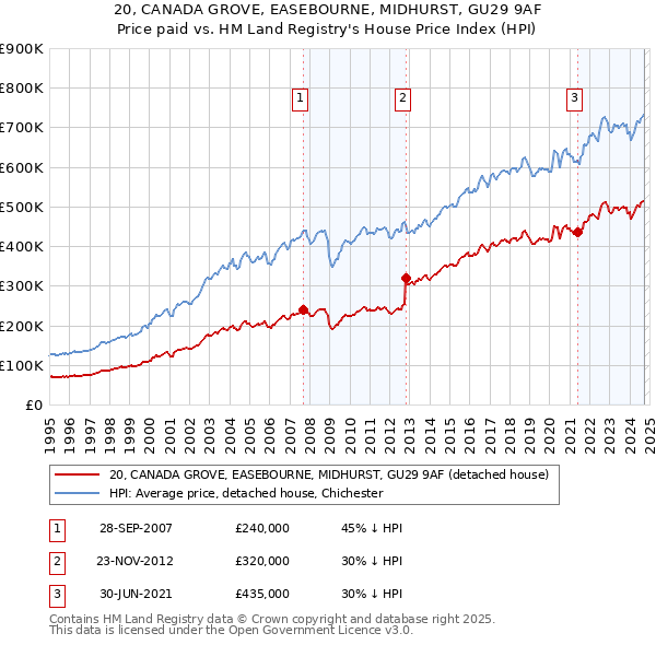 20, CANADA GROVE, EASEBOURNE, MIDHURST, GU29 9AF: Price paid vs HM Land Registry's House Price Index