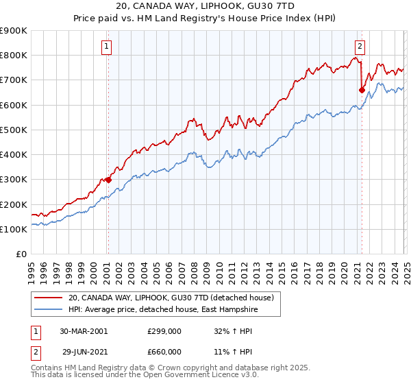 20, CANADA WAY, LIPHOOK, GU30 7TD: Price paid vs HM Land Registry's House Price Index