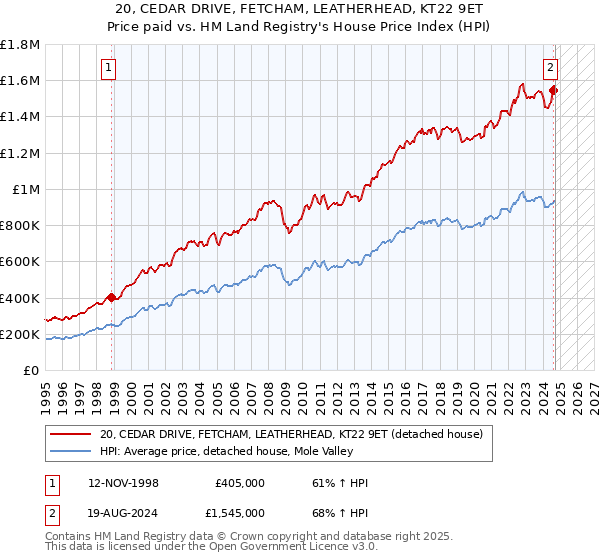 20, CEDAR DRIVE, FETCHAM, LEATHERHEAD, KT22 9ET: Price paid vs HM Land Registry's House Price Index