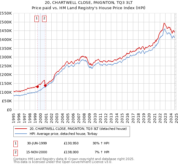 20, CHARTWELL CLOSE, PAIGNTON, TQ3 3LT: Price paid vs HM Land Registry's House Price Index