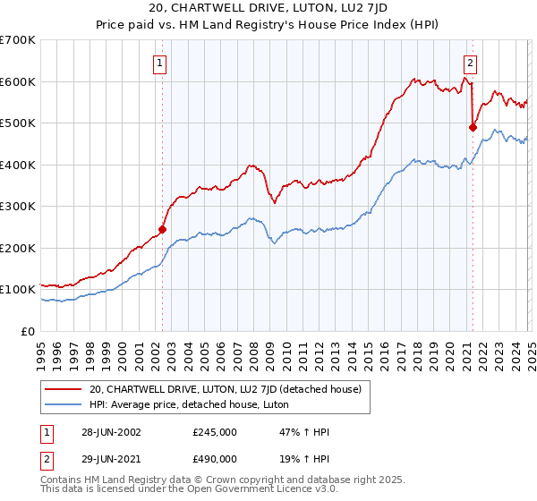 20, CHARTWELL DRIVE, LUTON, LU2 7JD: Price paid vs HM Land Registry's House Price Index