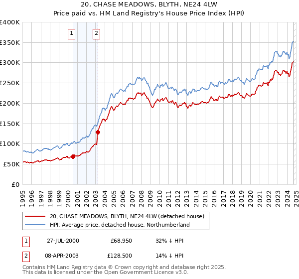 20, CHASE MEADOWS, BLYTH, NE24 4LW: Price paid vs HM Land Registry's House Price Index