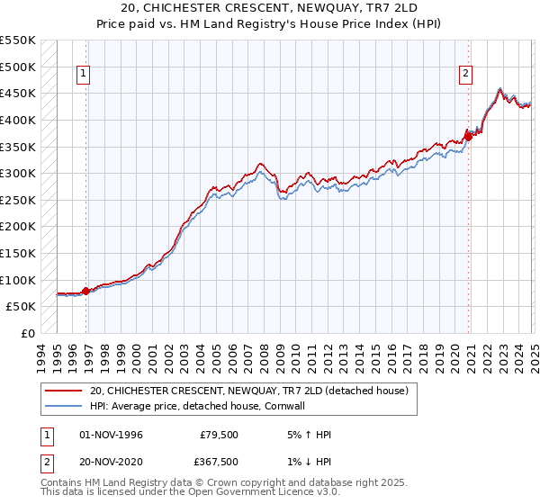 20, CHICHESTER CRESCENT, NEWQUAY, TR7 2LD: Price paid vs HM Land Registry's House Price Index