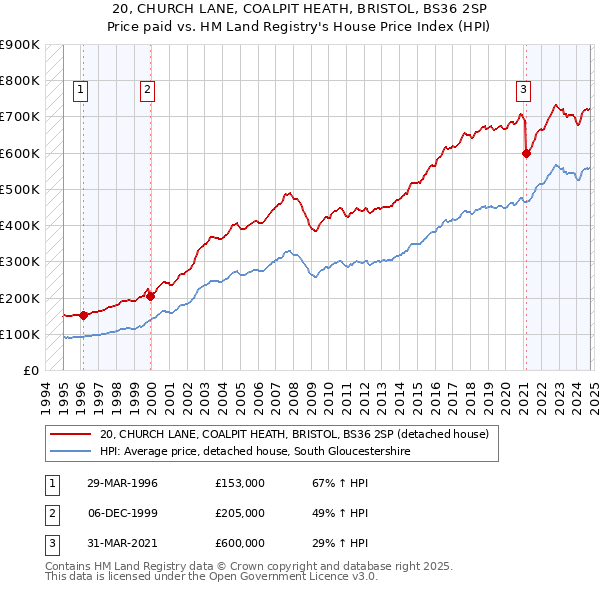 20, CHURCH LANE, COALPIT HEATH, BRISTOL, BS36 2SP: Price paid vs HM Land Registry's House Price Index