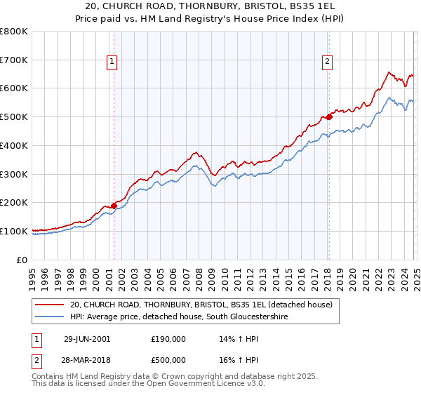 20, CHURCH ROAD, THORNBURY, BRISTOL, BS35 1EL: Price paid vs HM Land Registry's House Price Index