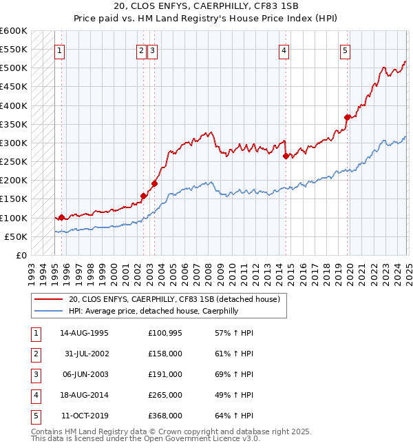 20, CLOS ENFYS, CAERPHILLY, CF83 1SB: Price paid vs HM Land Registry's House Price Index